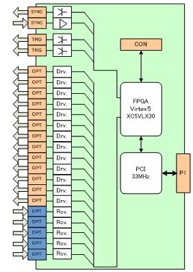 PCI-PGIOの内部構成（略図）
