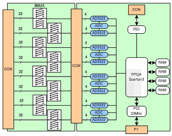 PCI-SSMUの内部構成（略図）